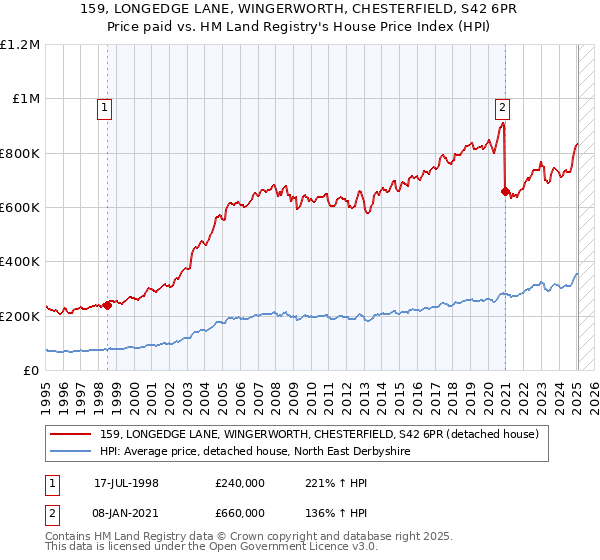 159, LONGEDGE LANE, WINGERWORTH, CHESTERFIELD, S42 6PR: Price paid vs HM Land Registry's House Price Index