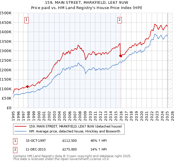 159, MAIN STREET, MARKFIELD, LE67 9UW: Price paid vs HM Land Registry's House Price Index