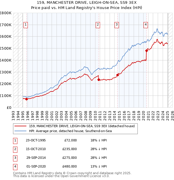 159, MANCHESTER DRIVE, LEIGH-ON-SEA, SS9 3EX: Price paid vs HM Land Registry's House Price Index