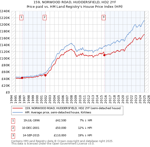 159, NORWOOD ROAD, HUDDERSFIELD, HD2 2YF: Price paid vs HM Land Registry's House Price Index