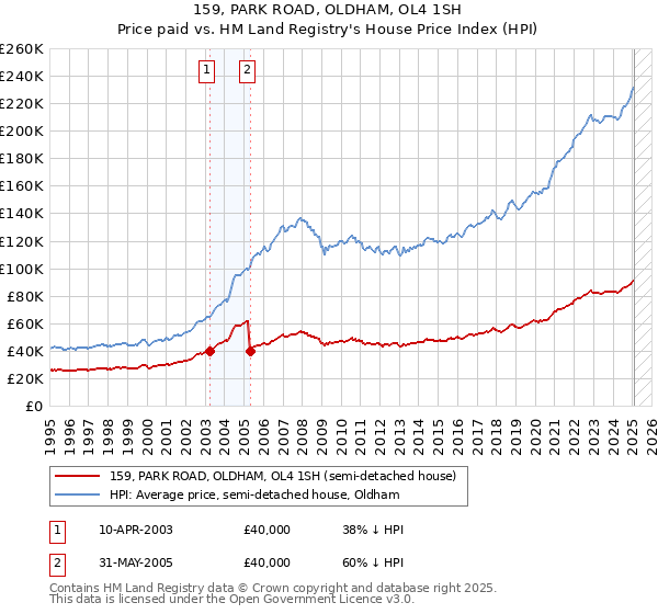159, PARK ROAD, OLDHAM, OL4 1SH: Price paid vs HM Land Registry's House Price Index