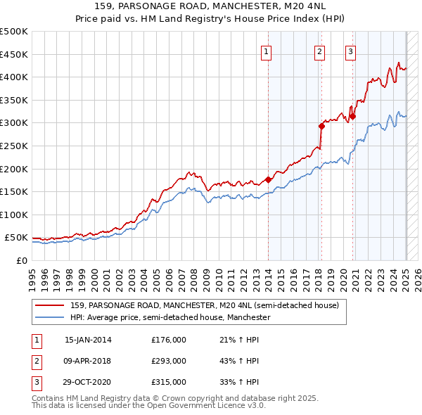 159, PARSONAGE ROAD, MANCHESTER, M20 4NL: Price paid vs HM Land Registry's House Price Index