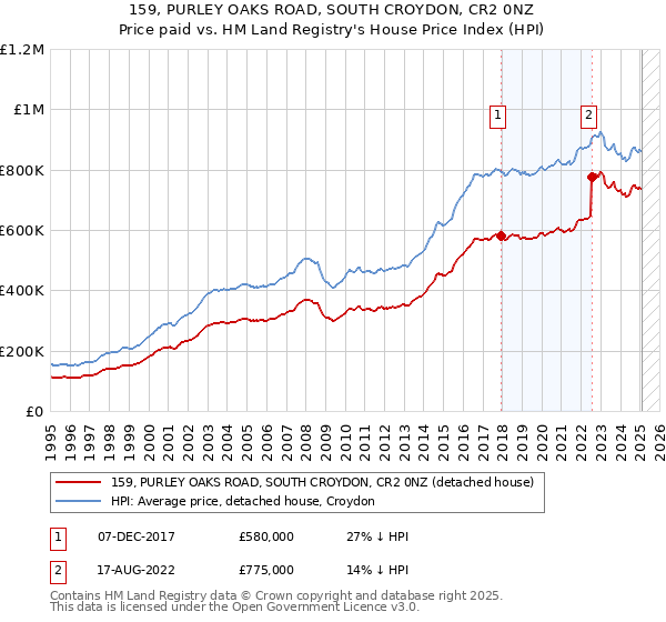 159, PURLEY OAKS ROAD, SOUTH CROYDON, CR2 0NZ: Price paid vs HM Land Registry's House Price Index