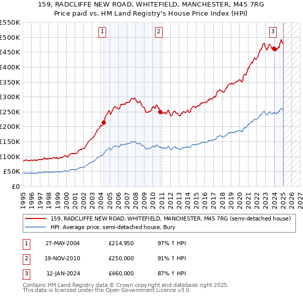 159, RADCLIFFE NEW ROAD, WHITEFIELD, MANCHESTER, M45 7RG: Price paid vs HM Land Registry's House Price Index