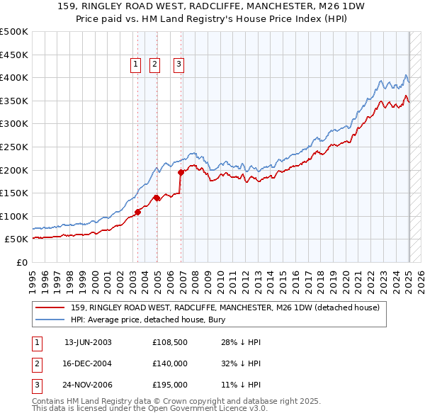 159, RINGLEY ROAD WEST, RADCLIFFE, MANCHESTER, M26 1DW: Price paid vs HM Land Registry's House Price Index