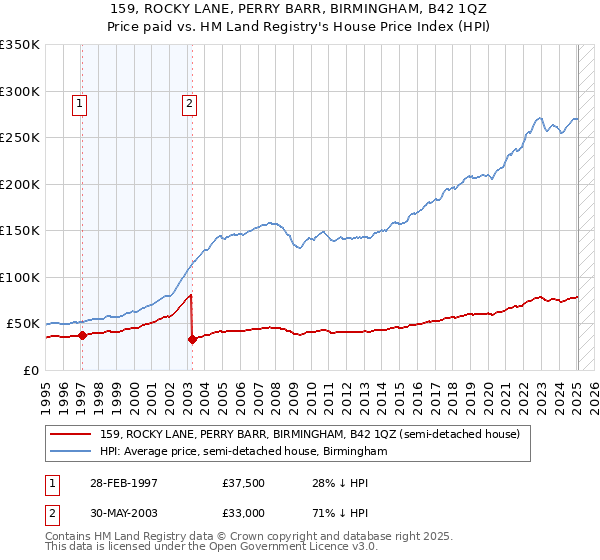 159, ROCKY LANE, PERRY BARR, BIRMINGHAM, B42 1QZ: Price paid vs HM Land Registry's House Price Index