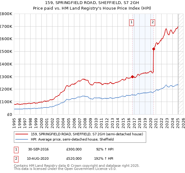 159, SPRINGFIELD ROAD, SHEFFIELD, S7 2GH: Price paid vs HM Land Registry's House Price Index