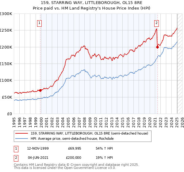 159, STARRING WAY, LITTLEBOROUGH, OL15 8RE: Price paid vs HM Land Registry's House Price Index
