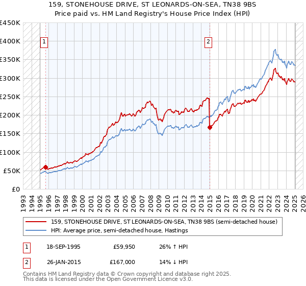 159, STONEHOUSE DRIVE, ST LEONARDS-ON-SEA, TN38 9BS: Price paid vs HM Land Registry's House Price Index