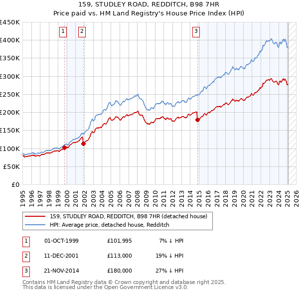 159, STUDLEY ROAD, REDDITCH, B98 7HR: Price paid vs HM Land Registry's House Price Index