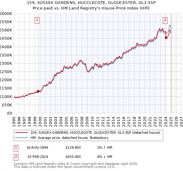 159, SUSSEX GARDENS, HUCCLECOTE, GLOUCESTER, GL3 3SP: Price paid vs HM Land Registry's House Price Index