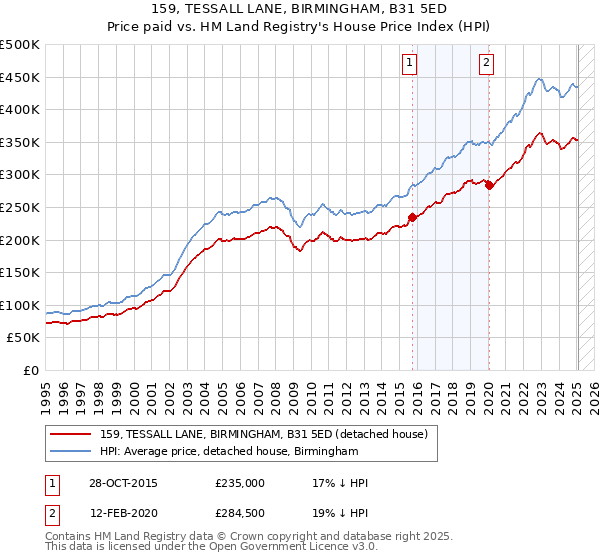 159, TESSALL LANE, BIRMINGHAM, B31 5ED: Price paid vs HM Land Registry's House Price Index