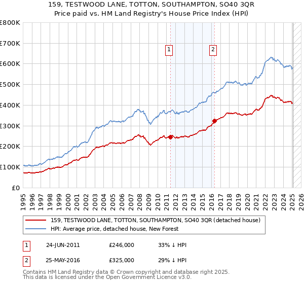 159, TESTWOOD LANE, TOTTON, SOUTHAMPTON, SO40 3QR: Price paid vs HM Land Registry's House Price Index