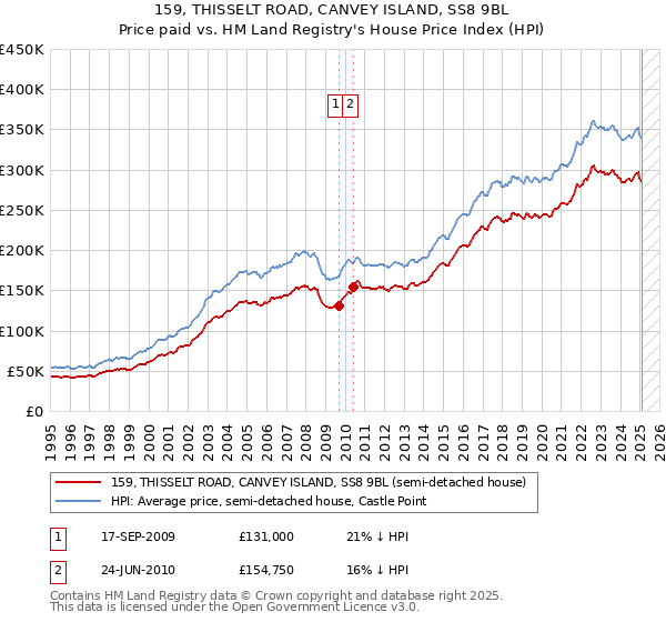 159, THISSELT ROAD, CANVEY ISLAND, SS8 9BL: Price paid vs HM Land Registry's House Price Index