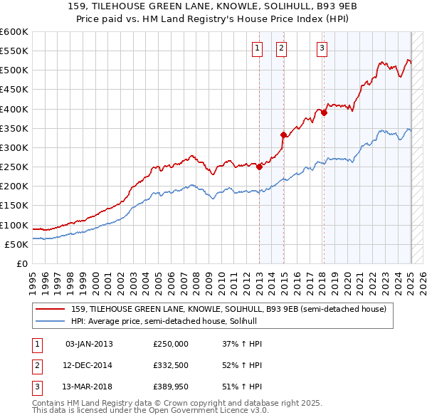159, TILEHOUSE GREEN LANE, KNOWLE, SOLIHULL, B93 9EB: Price paid vs HM Land Registry's House Price Index