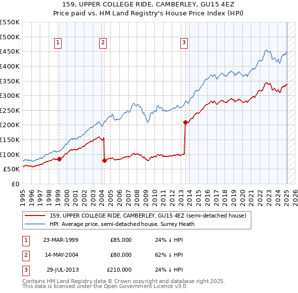 159, UPPER COLLEGE RIDE, CAMBERLEY, GU15 4EZ: Price paid vs HM Land Registry's House Price Index