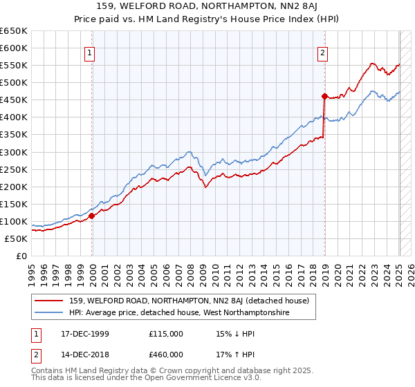 159, WELFORD ROAD, NORTHAMPTON, NN2 8AJ: Price paid vs HM Land Registry's House Price Index