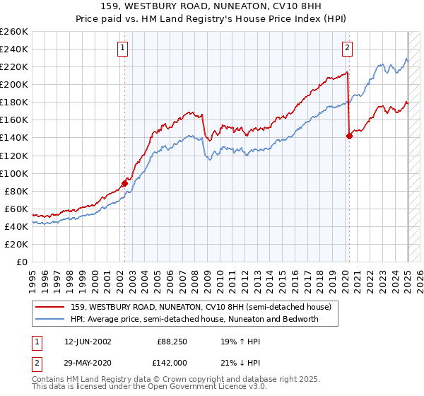 159, WESTBURY ROAD, NUNEATON, CV10 8HH: Price paid vs HM Land Registry's House Price Index