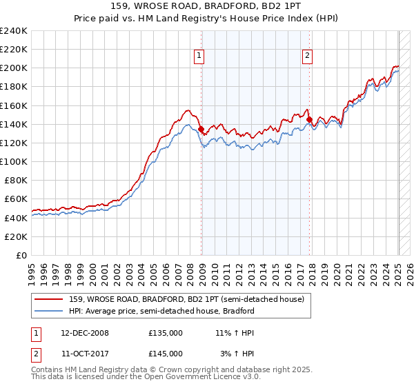 159, WROSE ROAD, BRADFORD, BD2 1PT: Price paid vs HM Land Registry's House Price Index
