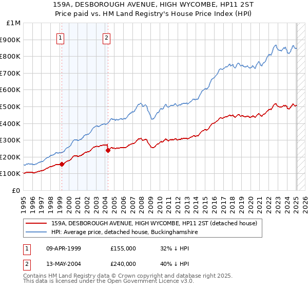 159A, DESBOROUGH AVENUE, HIGH WYCOMBE, HP11 2ST: Price paid vs HM Land Registry's House Price Index