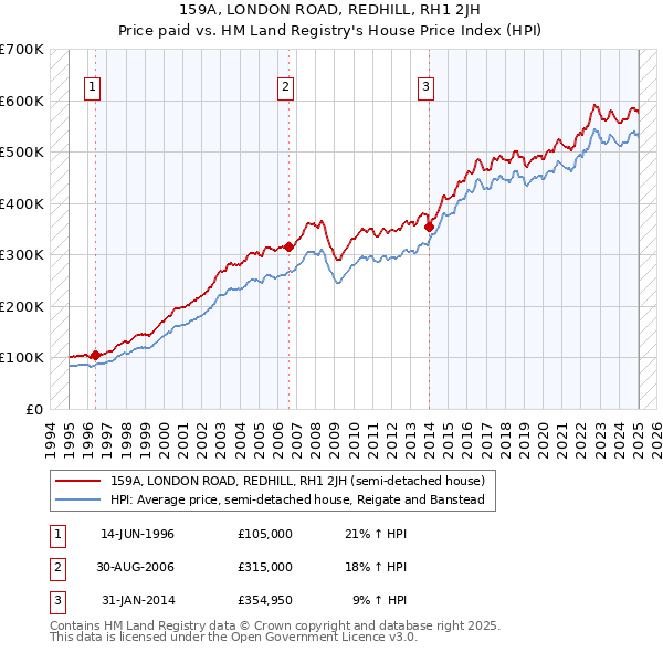 159A, LONDON ROAD, REDHILL, RH1 2JH: Price paid vs HM Land Registry's House Price Index