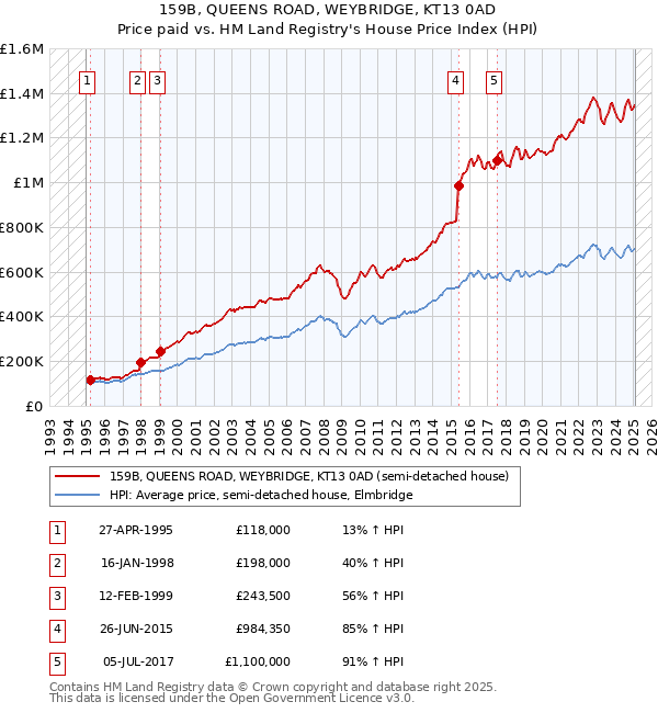 159B, QUEENS ROAD, WEYBRIDGE, KT13 0AD: Price paid vs HM Land Registry's House Price Index