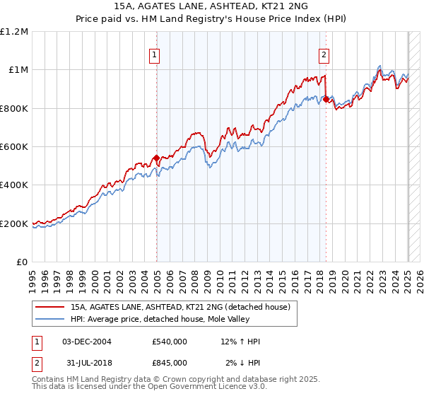 15A, AGATES LANE, ASHTEAD, KT21 2NG: Price paid vs HM Land Registry's House Price Index