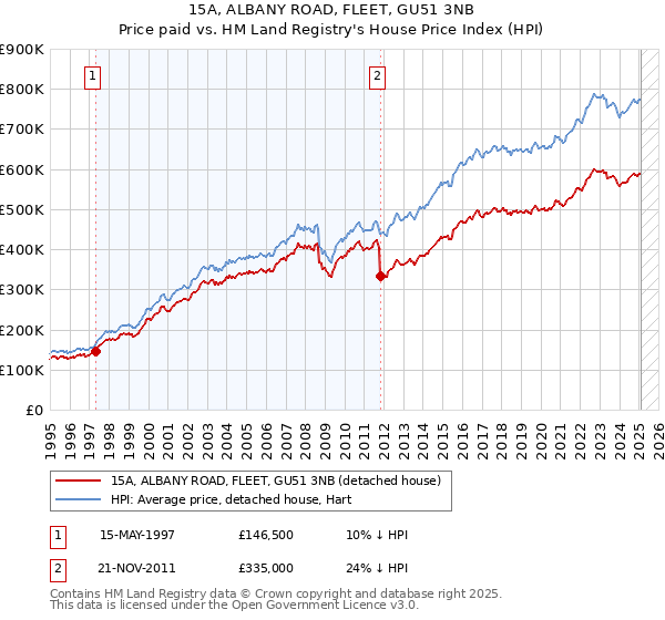 15A, ALBANY ROAD, FLEET, GU51 3NB: Price paid vs HM Land Registry's House Price Index