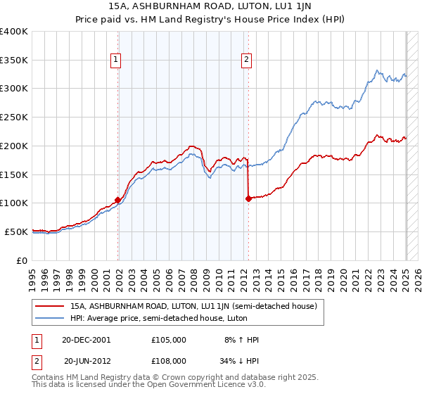 15A, ASHBURNHAM ROAD, LUTON, LU1 1JN: Price paid vs HM Land Registry's House Price Index