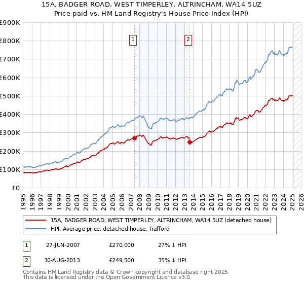 15A, BADGER ROAD, WEST TIMPERLEY, ALTRINCHAM, WA14 5UZ: Price paid vs HM Land Registry's House Price Index