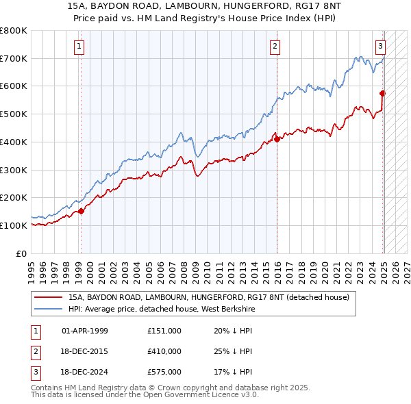 15A, BAYDON ROAD, LAMBOURN, HUNGERFORD, RG17 8NT: Price paid vs HM Land Registry's House Price Index