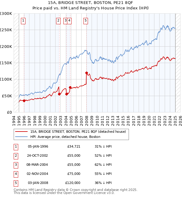 15A, BRIDGE STREET, BOSTON, PE21 8QF: Price paid vs HM Land Registry's House Price Index