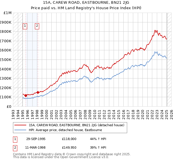 15A, CAREW ROAD, EASTBOURNE, BN21 2JG: Price paid vs HM Land Registry's House Price Index