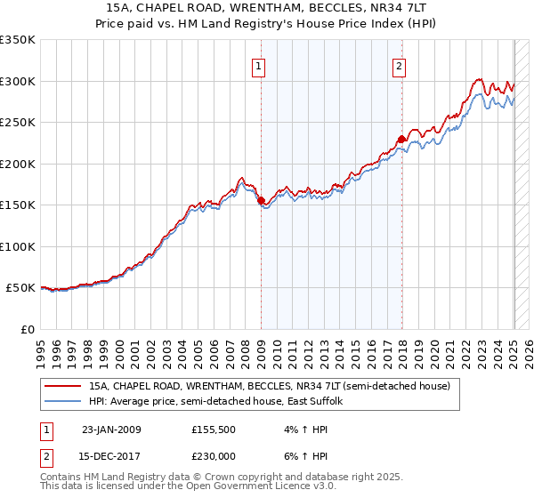 15A, CHAPEL ROAD, WRENTHAM, BECCLES, NR34 7LT: Price paid vs HM Land Registry's House Price Index