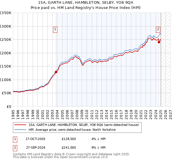 15A, GARTH LANE, HAMBLETON, SELBY, YO8 9QA: Price paid vs HM Land Registry's House Price Index