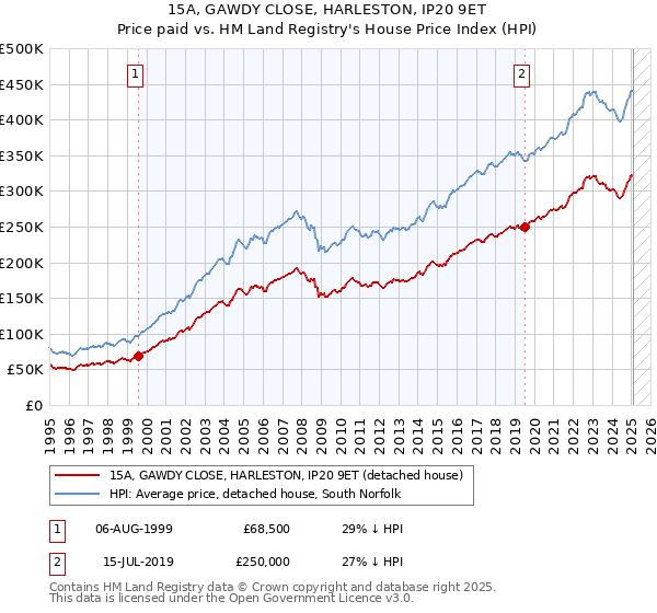 15A, GAWDY CLOSE, HARLESTON, IP20 9ET: Price paid vs HM Land Registry's House Price Index