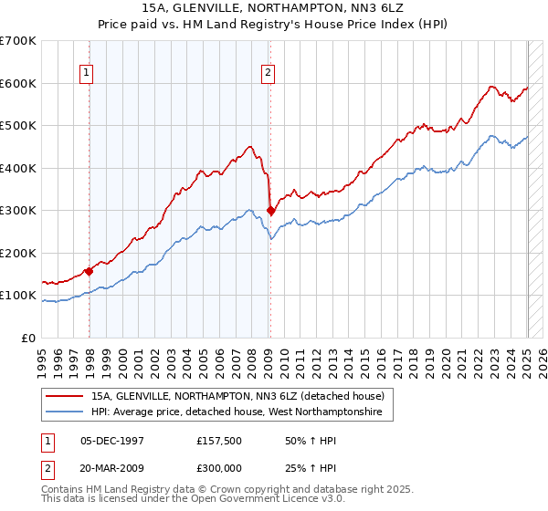15A, GLENVILLE, NORTHAMPTON, NN3 6LZ: Price paid vs HM Land Registry's House Price Index