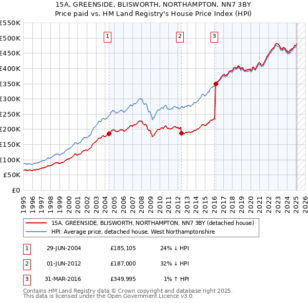 15A, GREENSIDE, BLISWORTH, NORTHAMPTON, NN7 3BY: Price paid vs HM Land Registry's House Price Index