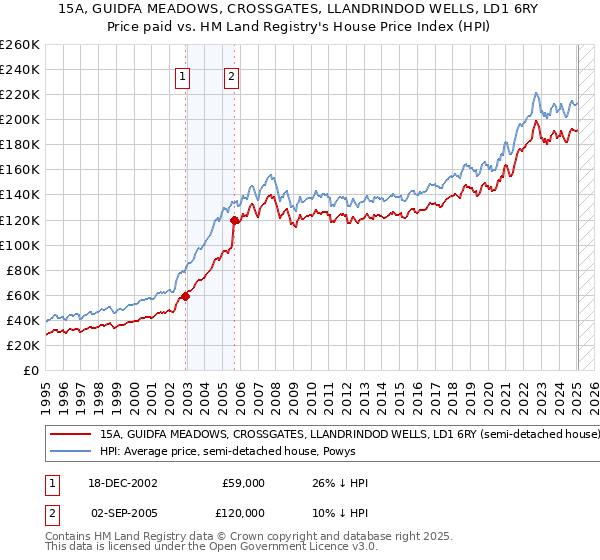 15A, GUIDFA MEADOWS, CROSSGATES, LLANDRINDOD WELLS, LD1 6RY: Price paid vs HM Land Registry's House Price Index