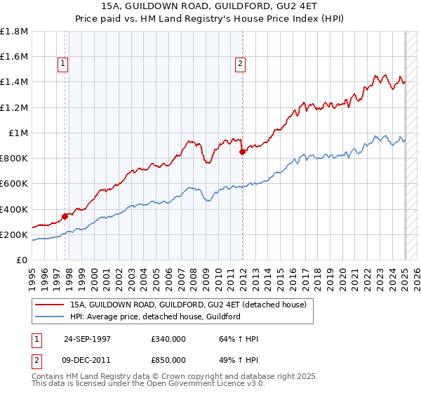 15A, GUILDOWN ROAD, GUILDFORD, GU2 4ET: Price paid vs HM Land Registry's House Price Index