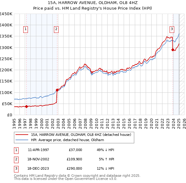 15A, HARROW AVENUE, OLDHAM, OL8 4HZ: Price paid vs HM Land Registry's House Price Index