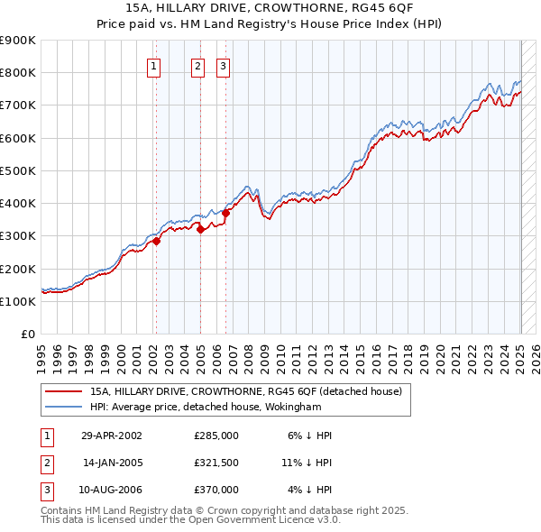 15A, HILLARY DRIVE, CROWTHORNE, RG45 6QF: Price paid vs HM Land Registry's House Price Index