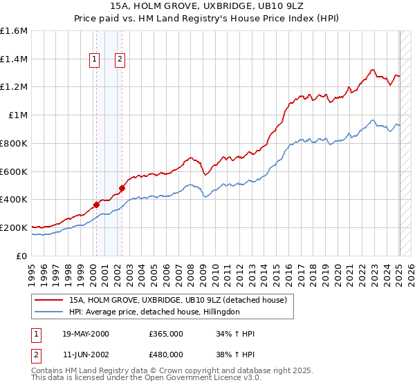 15A, HOLM GROVE, UXBRIDGE, UB10 9LZ: Price paid vs HM Land Registry's House Price Index