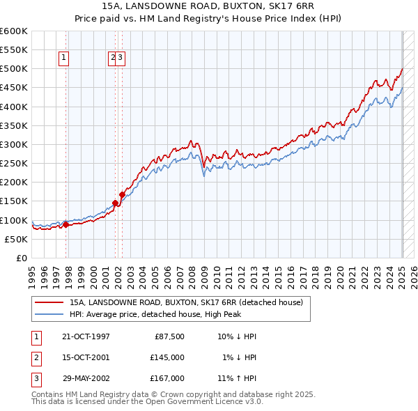 15A, LANSDOWNE ROAD, BUXTON, SK17 6RR: Price paid vs HM Land Registry's House Price Index