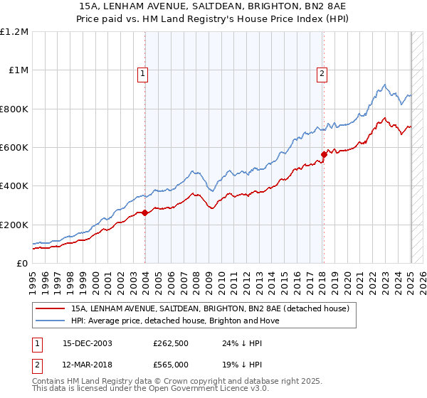 15A, LENHAM AVENUE, SALTDEAN, BRIGHTON, BN2 8AE: Price paid vs HM Land Registry's House Price Index