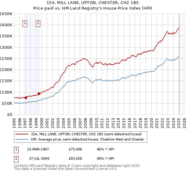 15A, MILL LANE, UPTON, CHESTER, CH2 1BS: Price paid vs HM Land Registry's House Price Index
