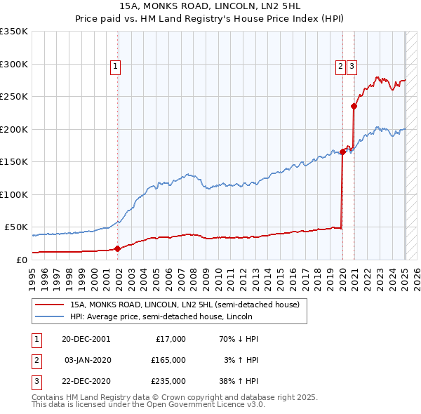 15A, MONKS ROAD, LINCOLN, LN2 5HL: Price paid vs HM Land Registry's House Price Index