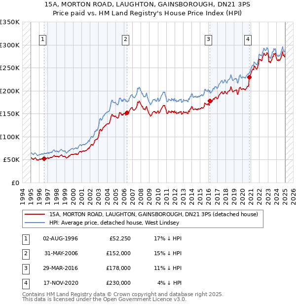 15A, MORTON ROAD, LAUGHTON, GAINSBOROUGH, DN21 3PS: Price paid vs HM Land Registry's House Price Index
