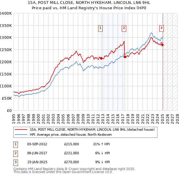15A, POST MILL CLOSE, NORTH HYKEHAM, LINCOLN, LN6 9HL: Price paid vs HM Land Registry's House Price Index