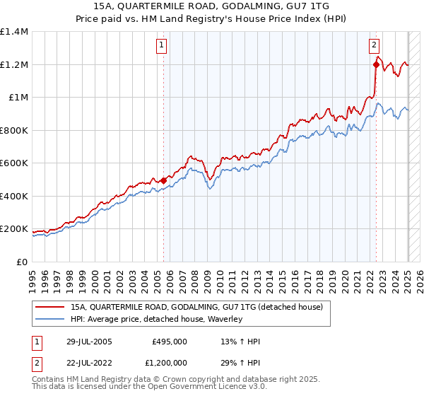 15A, QUARTERMILE ROAD, GODALMING, GU7 1TG: Price paid vs HM Land Registry's House Price Index